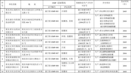重慶市保健食品生產(chǎn)企業(yè)GMP達(dá)標(biāo)及衛(wèi)生許可證發(fā)放情況分析——以茶葉制品生產(chǎn)為例
